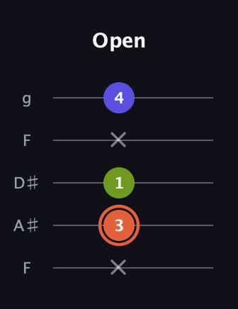 C♯ Minor Sharp 5th guitar tab — Open (x 3 1 x 4) in Sawmill / Mountain Modal (gDGCD) · Capo 3