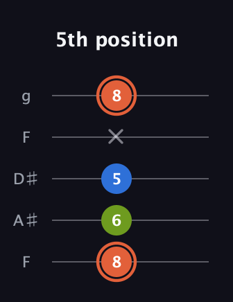 C♯ Minor Sharp 9th guitar tab — 5th position (8 6 5 x 8) in Sawmill / Mountain Modal (gDGCD) · Capo 3