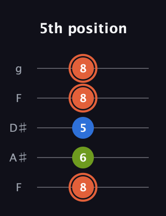C♯ Minor Sharp 9th guitar tab — 5th position (8 6 5 8 8) in Sawmill / Mountain Modal (gDGCD) · Capo 3