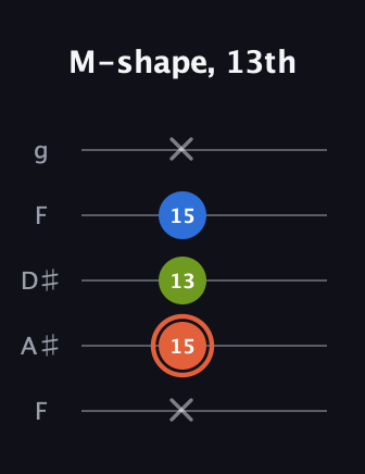 C♯ Minor Sharp 9th guitar tab — M-shape, 13th (x 15 13 15 x) in Sawmill / Mountain Modal (gDGCD) · Capo 3
