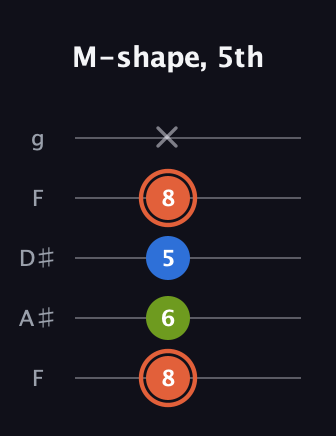 C♯ Minor Sharp 9th guitar tab — M-shape, 5th (8 6 5 8 x) in Sawmill / Mountain Modal (gDGCD) · Capo 3