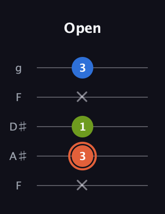C♯ Minor Sharp 9th guitar tab — Open (x 3 1 x 3) in Sawmill / Mountain Modal (gDGCD) · Capo 3