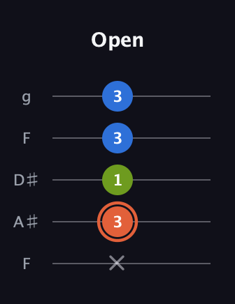 C♯ Minor Sharp 9th guitar tab — Open (x 3 1 3 3) in Sawmill / Mountain Modal (gDGCD) · Capo 3