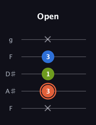 C♯ Minor Sharp 9th guitar tab — Open (x 3 1 3 x) in Sawmill / Mountain Modal (gDGCD) · Capo 3