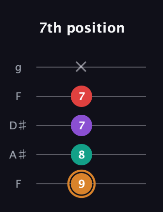 D Augmented Sharp 13th guitar tab — 7th position (9 8 7 7 x) in Sawmill / Mountain Modal (gDGCD) · Capo 3