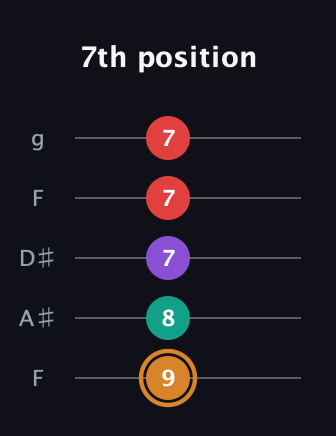 D Augmented Sharp 13th guitar tab — 7th position (9 8 7 7 7) in Sawmill / Mountain Modal (gDGCD) · Capo 3