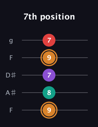 D Augmented Sharp 13th guitar tab — 7th position (9 8 7 9 7) in Sawmill / Mountain Modal (gDGCD) · Capo 3
