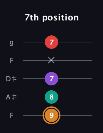 D Augmented Sharp 13th guitar tab — 7th position (9 8 7 x 7) in Sawmill / Mountain Modal (gDGCD) · Capo 3