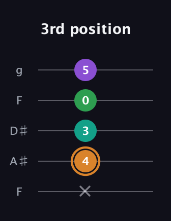 D Augmented Sharp 9th guitar tab — 3rd position (x 4 3 0 5) in Sawmill / Mountain Modal (gDGCD) · Capo 3