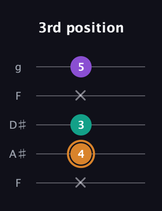 D Augmented guitar tab — 3rd position (x 4 3 x 5) in Sawmill / Mountain Modal (gDGCD) · Capo 3