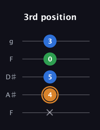 D Diminished Sharp 9th guitar tab — 3rd position (x 4 5 0 3) in Sawmill / Mountain Modal (gDGCD) · Capo 3