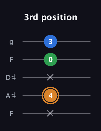 D Diminished Sharp 9th guitar tab — 3rd position (x 4 x 0 3) in Sawmill / Mountain Modal (gDGCD) · Capo 3