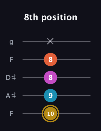 D♯ Augmented 7th Flat 13th guitar tab — 8th position (10 9 8 8 x) in Sawmill / Mountain Modal (gDGCD) · Capo 3