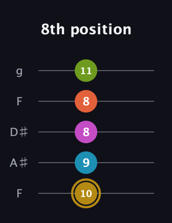 D♯ Augmented 7th Flat 9th guitar tab — 8th position (10 9 8 8 11) in Sawmill / Mountain Modal (gDGCD) · Capo 3