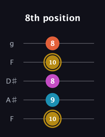 D♯ Augmented 7th Sharp 13th guitar tab — 8th position (10 9 8 10 8) in Sawmill / Mountain Modal (gDGCD) · Capo 3