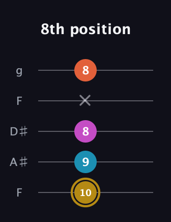 D♯ Augmented 7th Sharp 13th guitar tab — 8th position (10 9 8 x 8) in Sawmill / Mountain Modal (gDGCD) · Capo 3