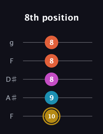 D♯ Augmented 7th guitar tab — 8th position (10 9 8 8 8) in Sawmill / Mountain Modal (gDGCD) · Capo 3