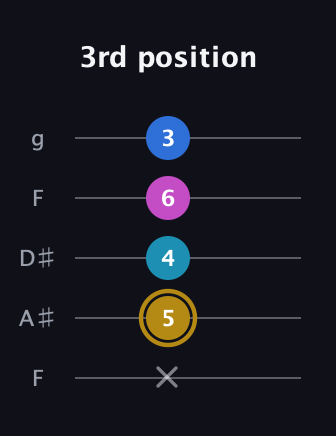D♯ Augmented Added 11th guitar tab — 3rd position (x 5 4 6 3) in Sawmill / Mountain Modal (gDGCD) · Capo 3
