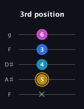 D♯ Augmented Added 11th guitar tab — 3rd position (x 5 4 3 6) in Sawmill / Mountain Modal (gDGCD) · Capo 3