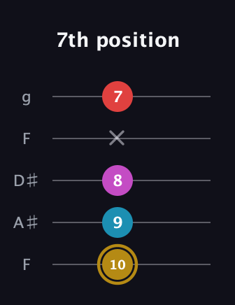 D♯ Augmented Added 13th guitar tab — 7th position (10 9 8 x 7) in Sawmill / Mountain Modal (gDGCD) · Capo 3