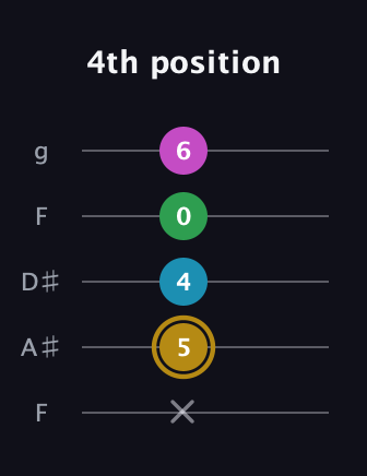 D♯ Augmented Added 2nd guitar tab — 4th position (x 5 4 0 6) in Sawmill / Mountain Modal (gDGCD) · Capo 3