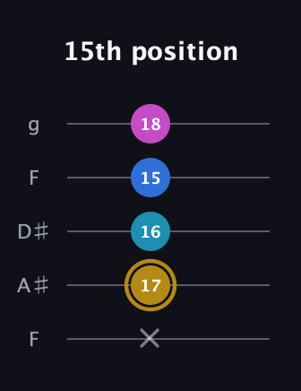 D♯ Augmented Added 4th guitar tab — 15th position (x 17 16 15 18) in Sawmill / Mountain Modal (gDGCD) · Capo 3