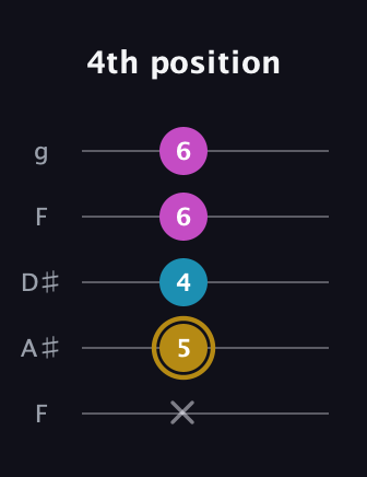 D♯ Augmented Flat 13th guitar tab — 4th position (x 5 4 6 6) in Sawmill / Mountain Modal (gDGCD) · Capo 3