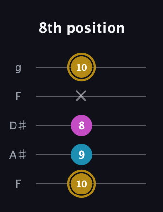 D♯ Augmented Flat 13th guitar tab — 8th position (10 9 8 x 10) in Sawmill / Mountain Modal (gDGCD) · Capo 3