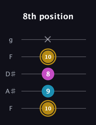 D♯ Augmented Flat 13th guitar tab — 8th position (10 9 8 10 x) in Sawmill / Mountain Modal (gDGCD) · Capo 3