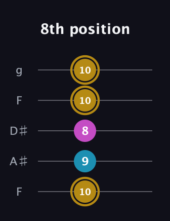 D♯ Augmented Flat 13th guitar tab — 8th position (10 9 8 10 10) in Sawmill / Mountain Modal (gDGCD) · Capo 3