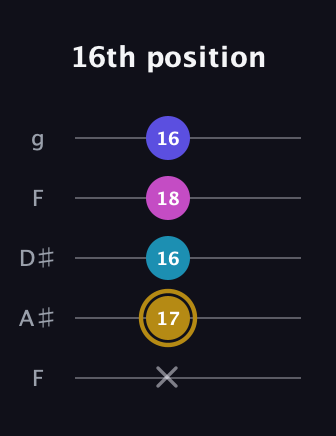 D♯ Augmented Flat 5th guitar tab — 16th position (x 17 16 18 16) in Sawmill / Mountain Modal (gDGCD) · Capo 3