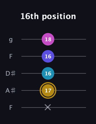 D♯ Augmented Flat 5th guitar tab — 16th position (x 17 16 16 18) in Sawmill / Mountain Modal (gDGCD) · Capo 3