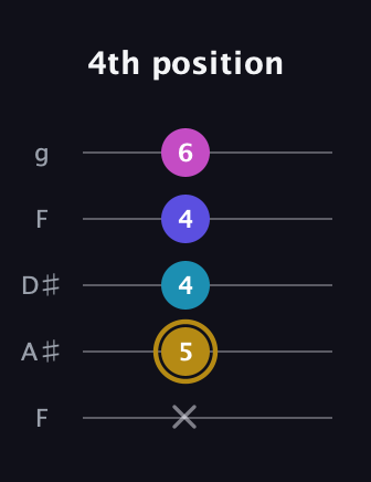 D♯ Augmented Flat 5th guitar tab — 4th position (x 5 4 4 6) in Sawmill / Mountain Modal (gDGCD) · Capo 3
