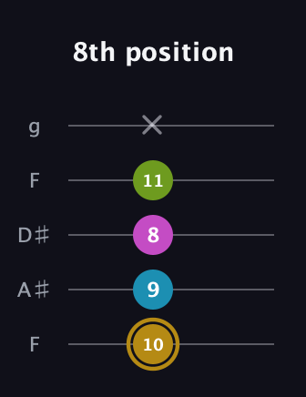 D♯ Augmented Flat 9th guitar tab — 8th position (10 9 8 11 x) in Sawmill / Mountain Modal (gDGCD) · Capo 3
