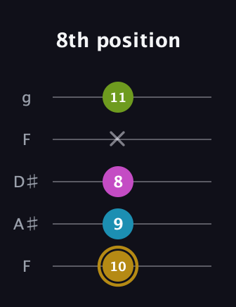 D♯ Augmented Flat 9th guitar tab — 8th position (10 9 8 x 11) in Sawmill / Mountain Modal (gDGCD) · Capo 3