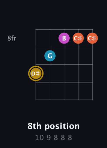 D♯ Augmented Sharp 13th guitar chord — 8th position (10 9 8 8 8) fretboard diagram in Sawmill / Mountain Modal (gDGCD) · Capo 3