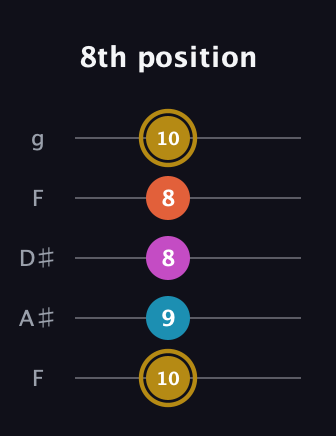 D♯ Augmented Sharp 13th guitar tab — 8th position (10 9 8 8 10) in Sawmill / Mountain Modal (gDGCD) · Capo 3