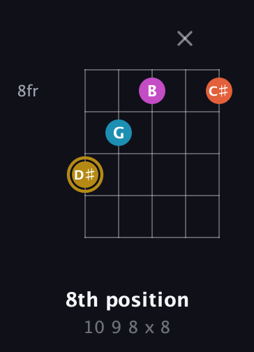 D♯ Augmented Sharp 13th guitar chord — 8th position (10 9 8 x 8) fretboard diagram in Sawmill / Mountain Modal (gDGCD) · Capo 3