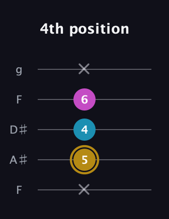 D♯ Augmented guitar tab — 4th position (x 5 4 6 x) in Sawmill / Mountain Modal (gDGCD) · Capo 3
