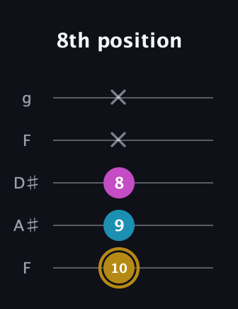 D♯ Augmented guitar tab — 8th position (10 9 8 x x) in Sawmill / Mountain Modal (gDGCD) · Capo 3