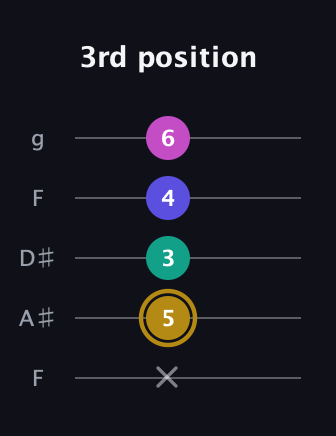 D♯ Diminished Flat 13th guitar tab — 3rd position (x 5 3 4 6) in Sawmill / Mountain Modal (gDGCD) · Capo 3