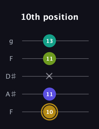D♯ Diminished Flat 9th guitar tab — 10th position (10 11 x 11 13) in Sawmill / Mountain Modal (gDGCD) · Capo 3