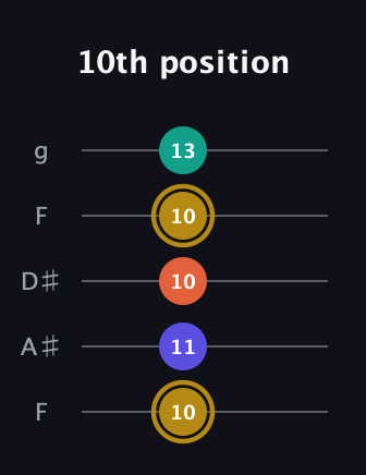 D♯ Diminished Sharp 13th guitar tab — 10th position (10 11 10 10 13) in Sawmill / Mountain Modal (gDGCD) · Capo 3