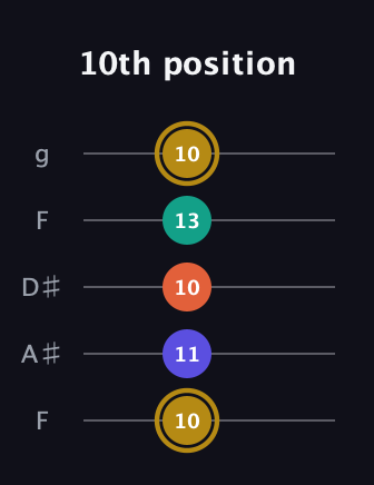D♯ Diminished Sharp 13th guitar tab — 10th position (10 11 10 13 10) in Sawmill / Mountain Modal (gDGCD) · Capo 3