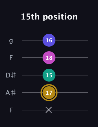 D♯ Diminished Sharp 5th guitar tab — 15th position (x 17 15 18 16) in Sawmill / Mountain Modal (gDGCD) · Capo 3