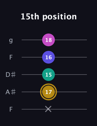 D♯ Diminished Sharp 5th guitar tab — 15th position (x 17 15 16 18) in Sawmill / Mountain Modal (gDGCD) · Capo 3