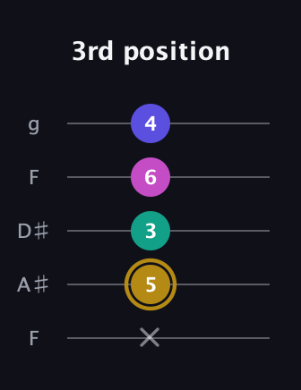 D♯ Diminished Sharp 5th guitar tab — 3rd position (x 5 3 6 4) in Sawmill / Mountain Modal (gDGCD) · Capo 3