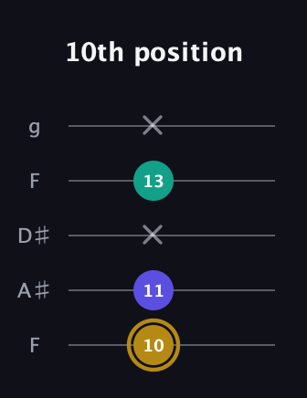D♯ Diminished Sharp 9th guitar tab — 10th position (10 11 x 13 x) in Sawmill / Mountain Modal (gDGCD) · Capo 3