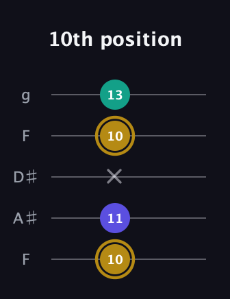 D♯ Diminished Sharp 9th guitar tab — 10th position (10 11 x 10 13) in Sawmill / Mountain Modal (gDGCD) · Capo 3