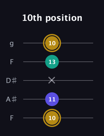 D♯ Diminished Sharp 9th guitar tab — 10th position (10 11 x 13 10) in Sawmill / Mountain Modal (gDGCD) · Capo 3